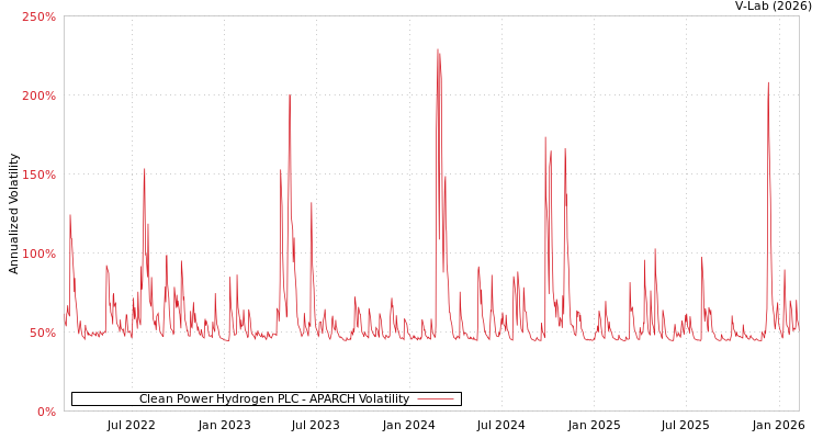 graph of Clean Power Hydrogen PLC APARCH