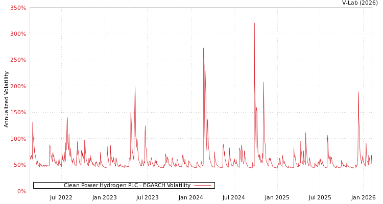 graph of Clean Power Hydrogen PLC EGARCH