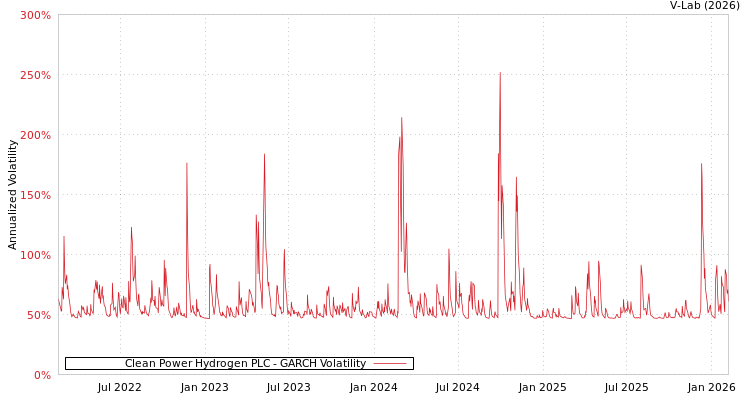 graph of Clean Power Hydrogen PLC GARCH