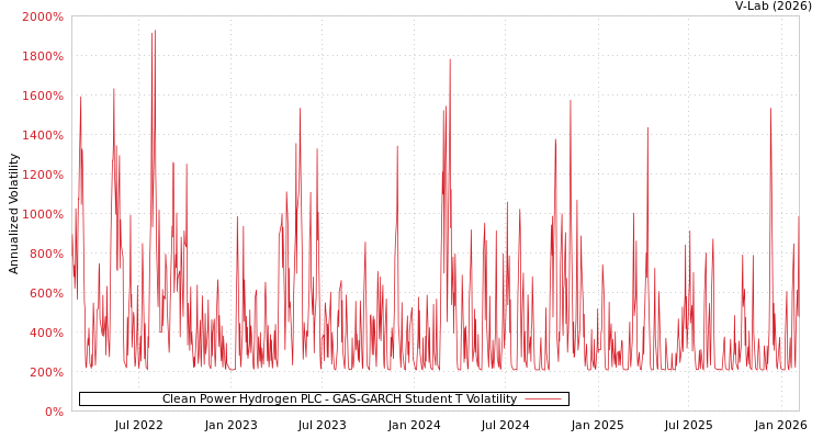 graph of Clean Power Hydrogen PLC GAS-GARCH-T