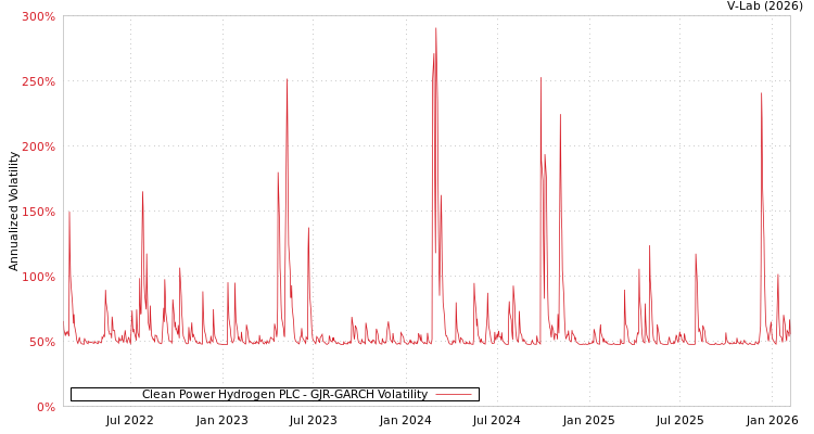 graph of Clean Power Hydrogen PLC GJR-GARCH