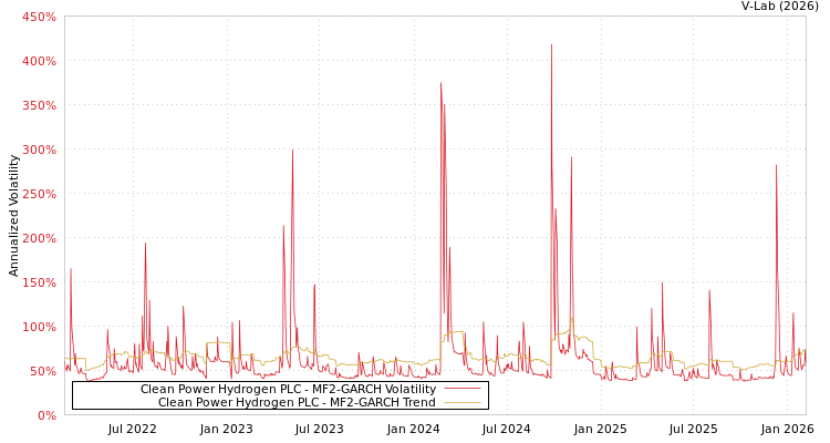 graph of Clean Power Hydrogen PLC MF2-GARCH