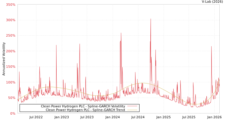 graph of Clean Power Hydrogen PLC SGARCH