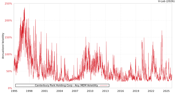 graph of Canterbury Park Holding Corp AMEM