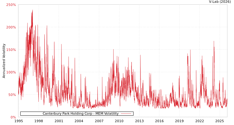 graph of Canterbury Park Holding Corp MEM
