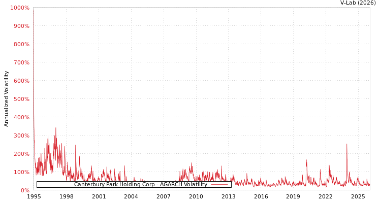 graph of Canterbury Park Holding Corp AGARCH