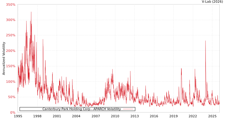 graph of Canterbury Park Holding Corp APARCH