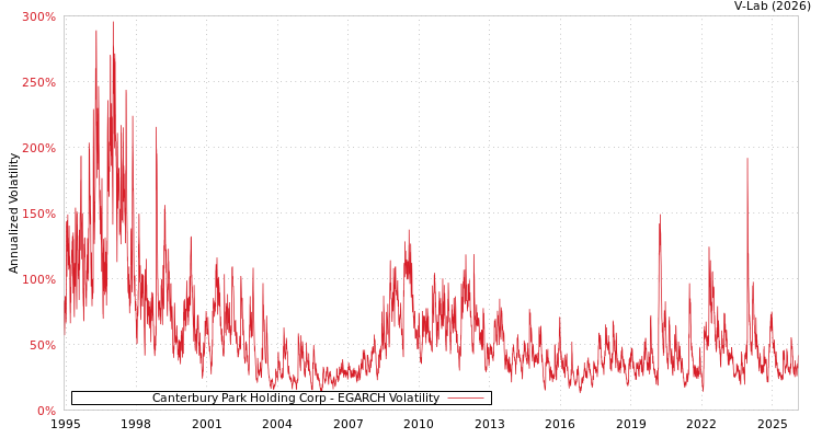 graph of Canterbury Park Holding Corp EGARCH