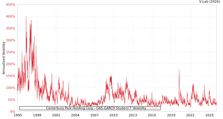 graph of Canterbury Park Holding Corp GAS-GARCH-T