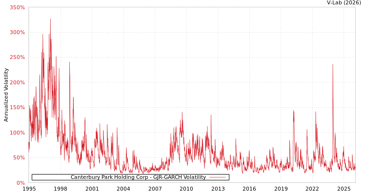 graph of Canterbury Park Holding Corp GJR-GARCH