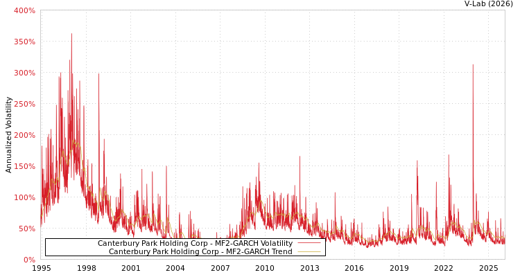 graph of Canterbury Park Holding Corp MF2-GARCH