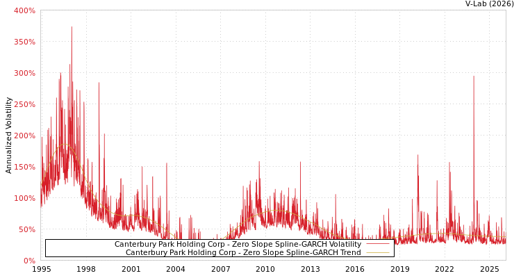graph of Canterbury Park Holding Corp S0GARCH