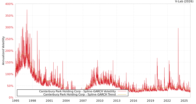 graph of Canterbury Park Holding Corp SGARCH