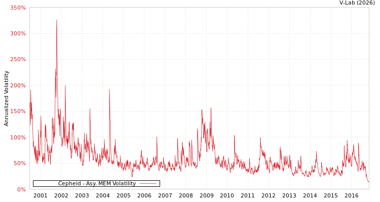 graph of Cepheid AMEM