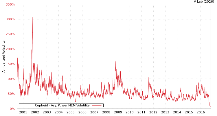 graph of Cepheid APMEM