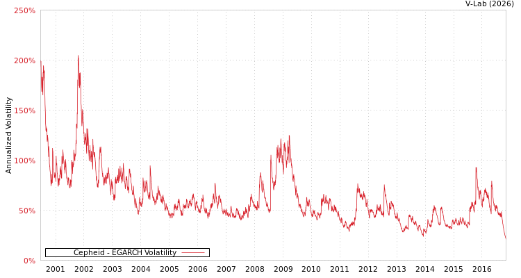 graph of Cepheid EGARCH