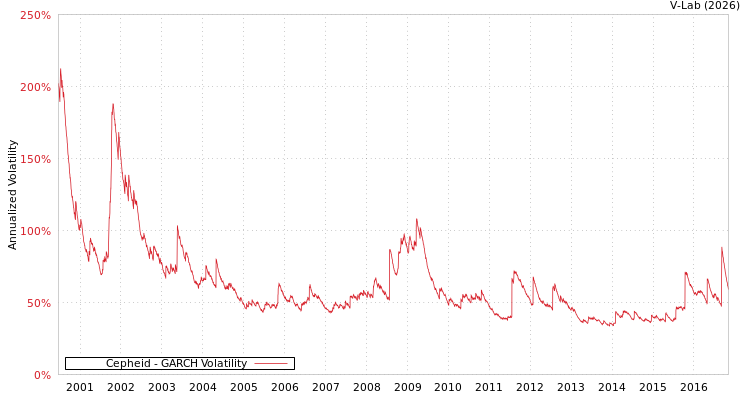 graph of Cepheid GARCH