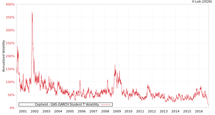 graph of Cepheid GAS-GARCH-T