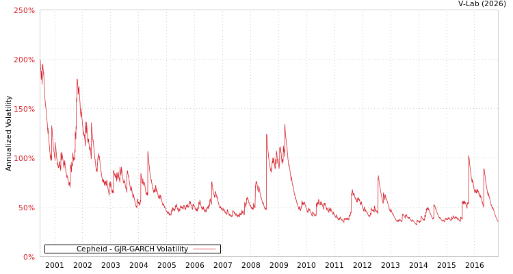 graph of Cepheid GJR-GARCH