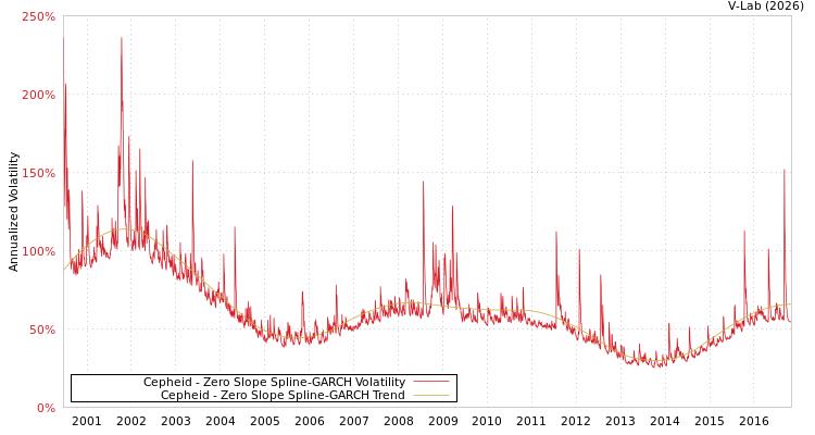 graph of Cepheid S0GARCH