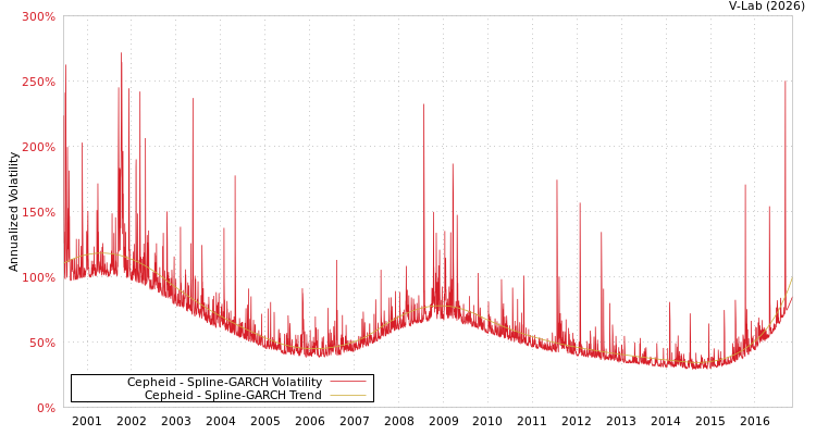 graph of Cepheid SGARCH