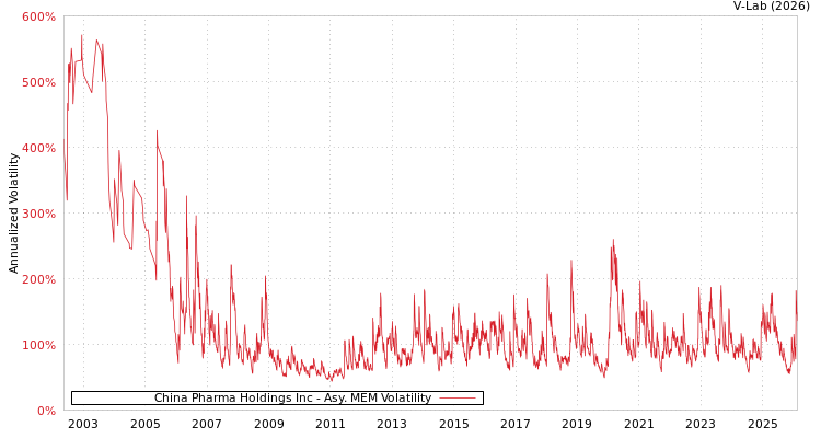 graph of China Pharma Holdings Inc AMEM