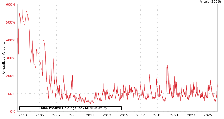 graph of China Pharma Holdings Inc MEM
