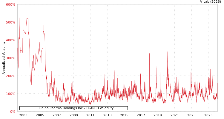 graph of China Pharma Holdings Inc EGARCH
