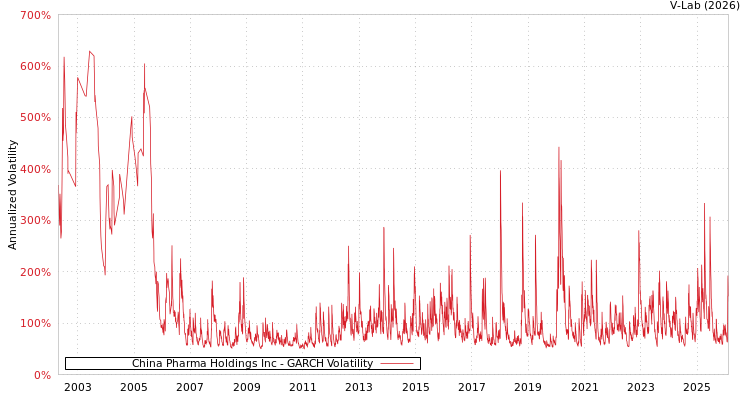 graph of China Pharma Holdings Inc GARCH