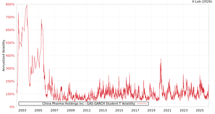 graph of China Pharma Holdings Inc GAS-GARCH-T