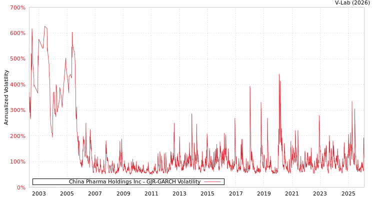 graph of China Pharma Holdings Inc GJR-GARCH