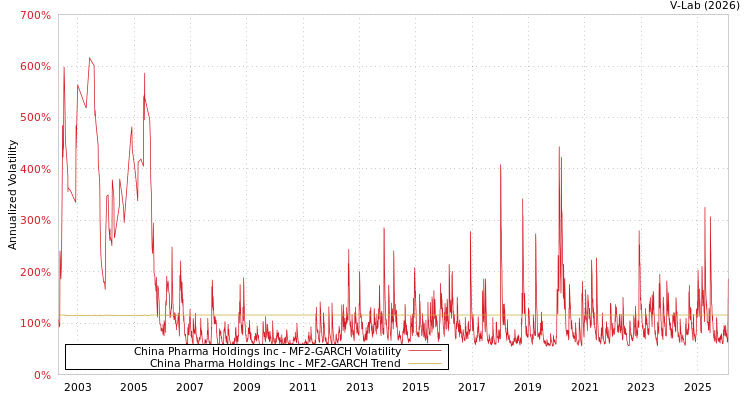 graph of China Pharma Holdings Inc MF2-GARCH