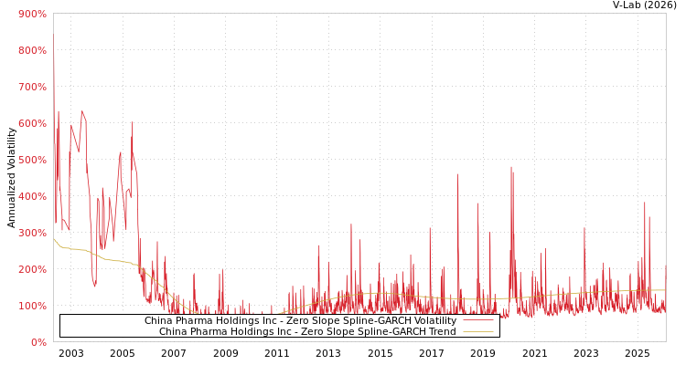 graph of China Pharma Holdings Inc S0GARCH