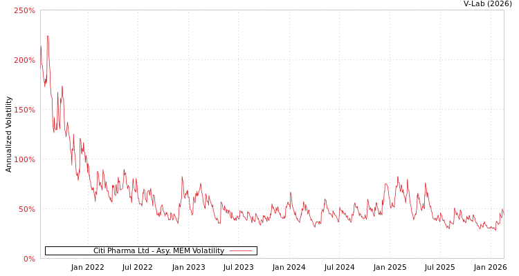 graph of Citi Pharma Ltd AMEM