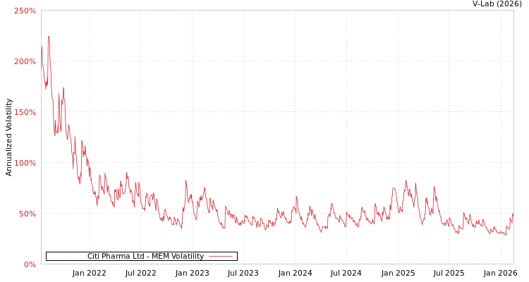 graph of Citi Pharma Ltd MEM