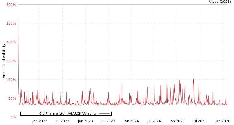 graph of Citi Pharma Ltd AGARCH