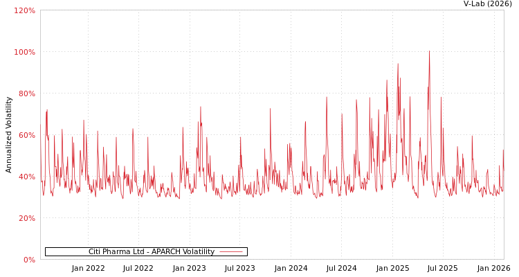 graph of Citi Pharma Ltd APARCH