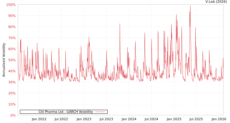 graph of Citi Pharma Ltd GARCH