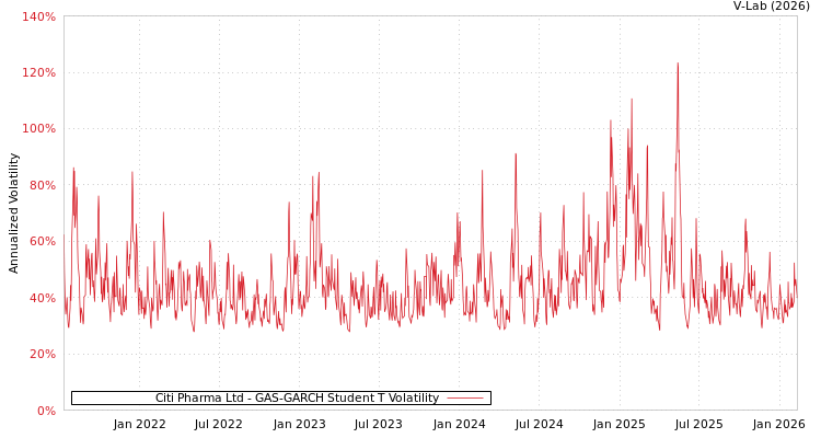 graph of Citi Pharma Ltd GAS-GARCH-T
