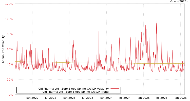 graph of Citi Pharma Ltd S0GARCH