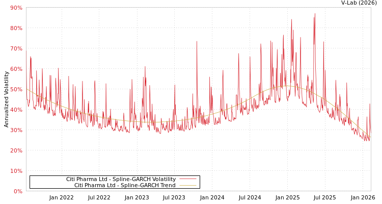graph of Citi Pharma Ltd SGARCH