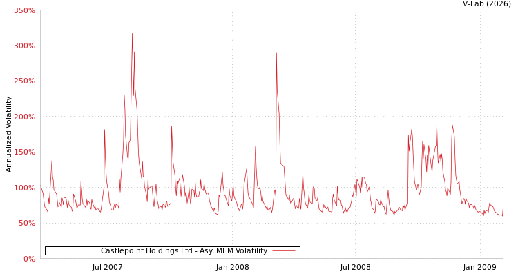 graph of Castlepoint Holdings Ltd AMEM