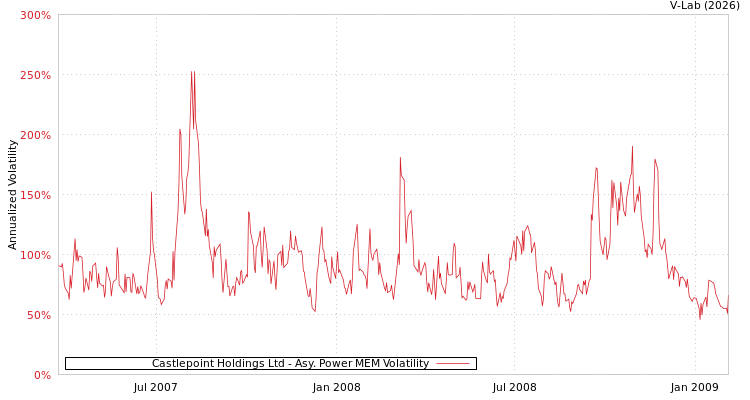 graph of Castlepoint Holdings Ltd APMEM