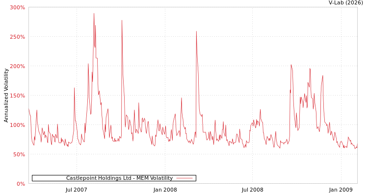graph of Castlepoint Holdings Ltd MEM