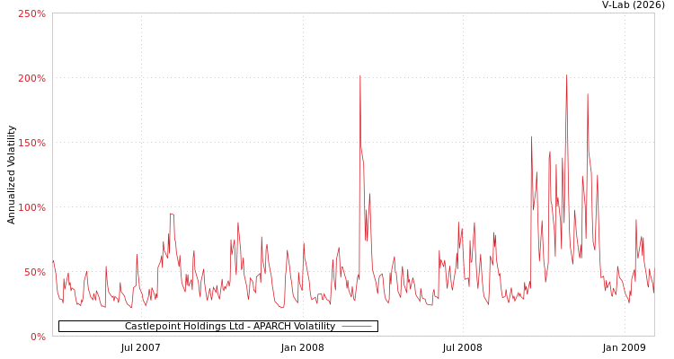 graph of Castlepoint Holdings Ltd APARCH