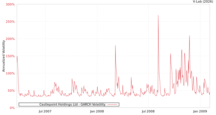 graph of Castlepoint Holdings Ltd GARCH