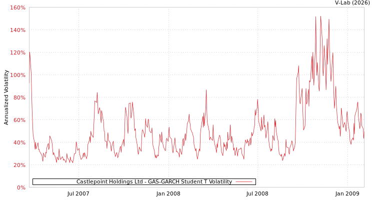 graph of Castlepoint Holdings Ltd GAS-GARCH-T