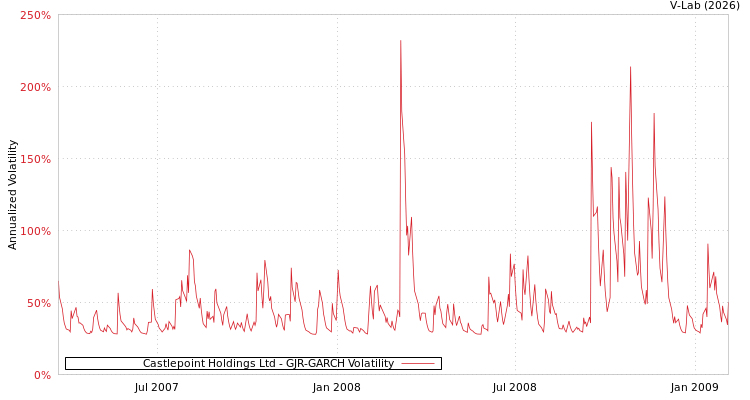 graph of Castlepoint Holdings Ltd GJR-GARCH