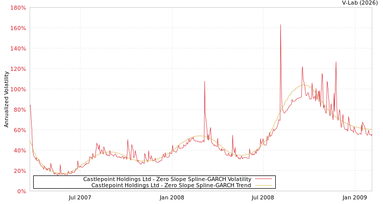 graph of Castlepoint Holdings Ltd S0GARCH