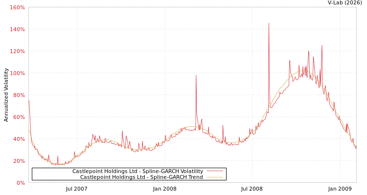 graph of Castlepoint Holdings Ltd SGARCH